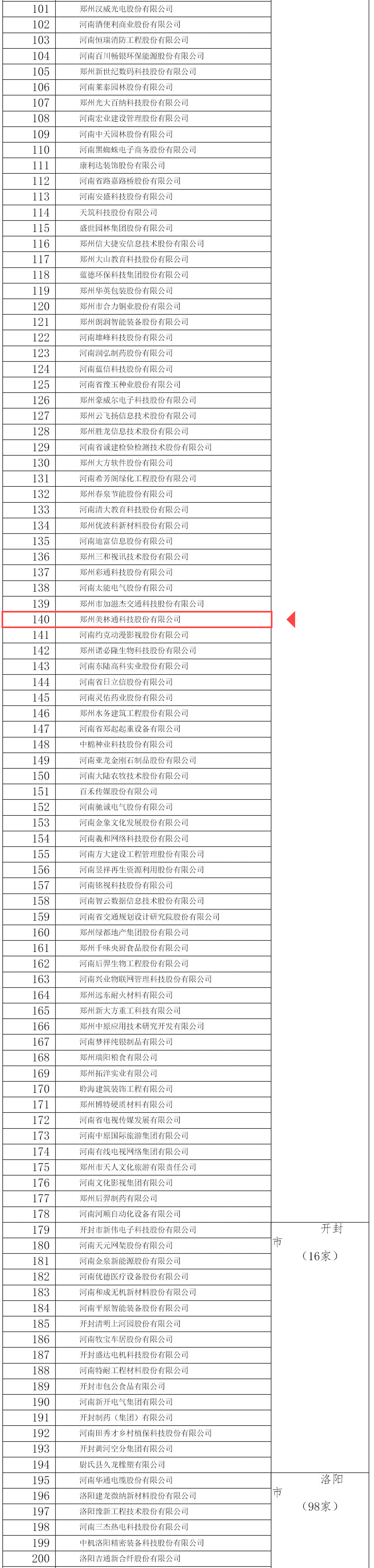 押注 欧洲杯（中国）有限公司公司入选河南省重点上市后备押注 欧洲杯（中国）有限公司名单